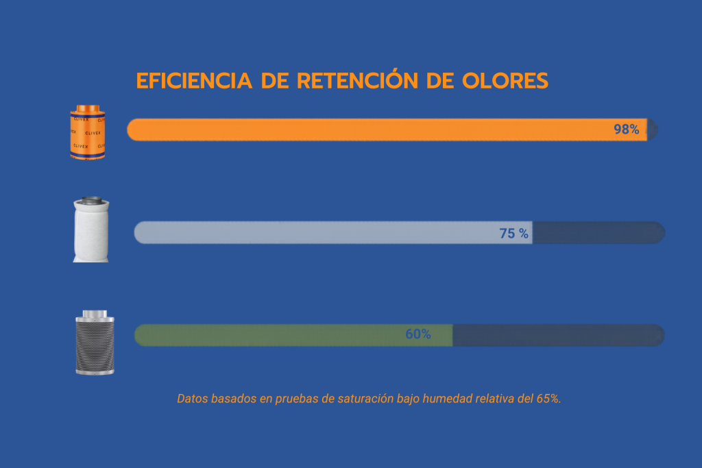 Retención de olores Filtros Clivex